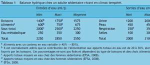 Etude : Pourquoi faut-il boire de l'eau ? Pour maintenir la balance hydrique.